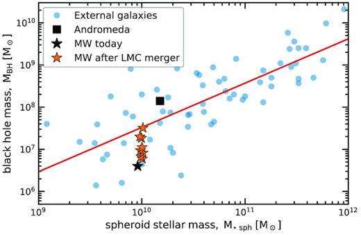 Fig. 5 mostra a relação bem conhecida entre a massa do buraco negro supermassivo central e a massa estelar do esferoide para uma grande amostra de galáxias próximas (por exemplo, Kormendy & Richstone 1995; Magorrian et al. 1998)