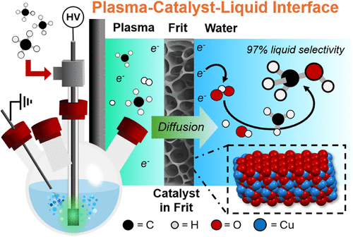 A oxidação direta e parcial do metano em combustíveis químicos de valor agregado, como o metanol, continua sendo um desafio grande, porém lucrativo, na química catalítica.