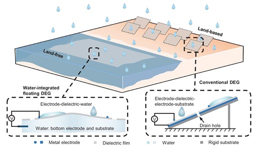 Ilustração esquemática do C-DEG baseada em terra e do W-DEG flutuando sobre a água. O C-DEG possui uma estrutura eletrodo–eletrodo dielétrico–substrato, geralmente suportada em terra. Em comparação, o W-DEG flutuante possui uma estrutura eletrodo–dielétrico–água, onde a água funciona tanto como eletrodo inferior quanto como substrato, e apresenta peso e custo do material muito menores para potenciais aplicações em larga escala sem terra.