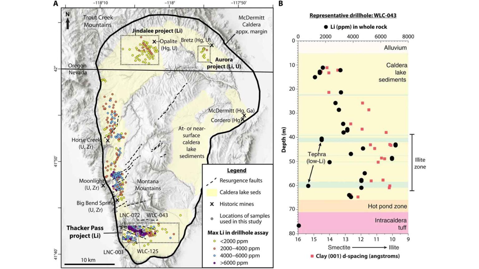 Um mapa geológico e dados de furos da caldeira McDermitt destacam altas concentrações de lítio nas camadas de argila, especialmente dentro da zona rica em ililitas no Thacker Pass.