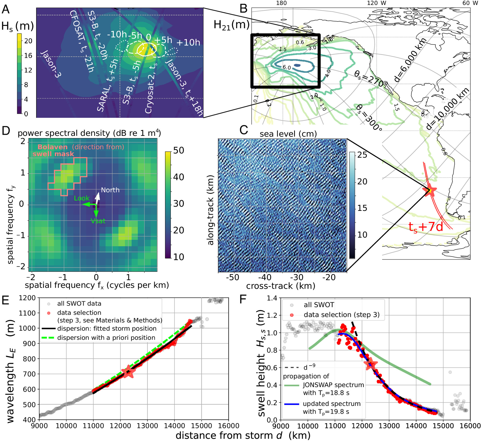 (Um) mapa das alturas de ondas modeladas na épocado pico da tempestade (16 de outubro de 2023, 1:00 UTC), e medições do altímetro dentro de 20 h