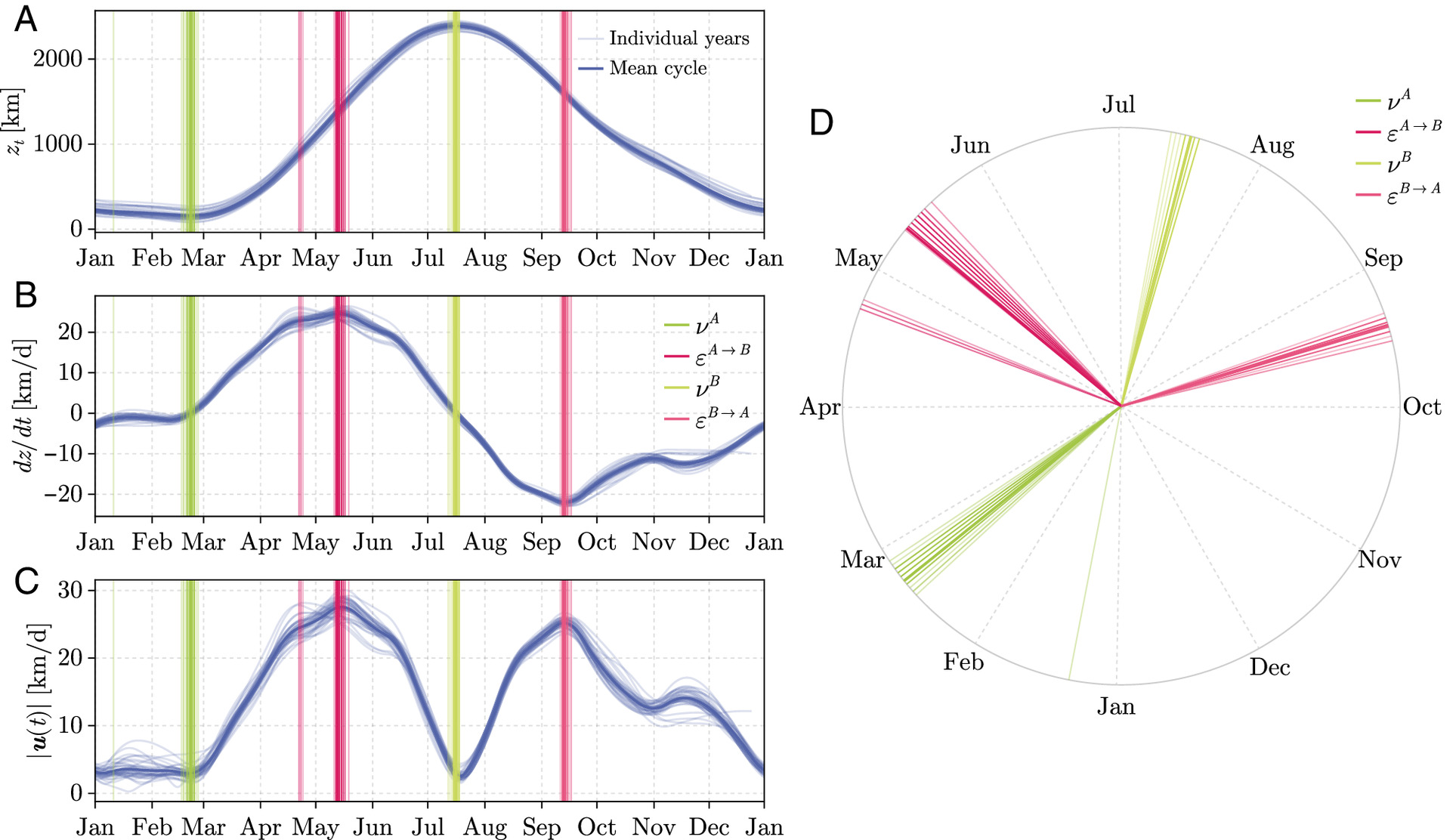 Em contraste, o viridístico australcai em 21 de fevereiro (7,32 d; circular SD), aproximadamente dois meses após o solstício austral (20/21 de dezembro)