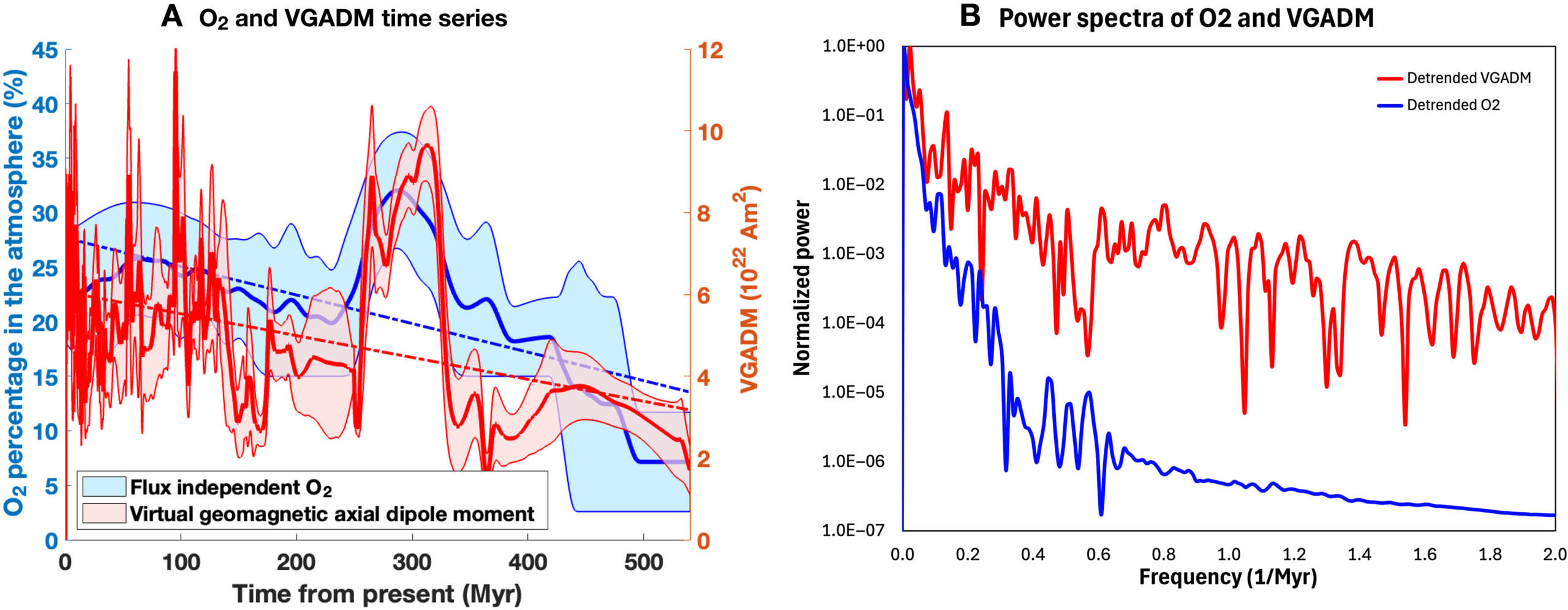 (A) Série temporal de O2 (azul) e VGADM (vermelho). As linhas sólidas são os valores médios, e as regiões em faixas são as incertezas dos dados. As linhas tracejadas são tendências lineares. (B) Espectros de potência escalados da média destendenciada O2 e o VGADM médio destendenciado. Os espectros são escalados pelo modo mais forte correspondente.