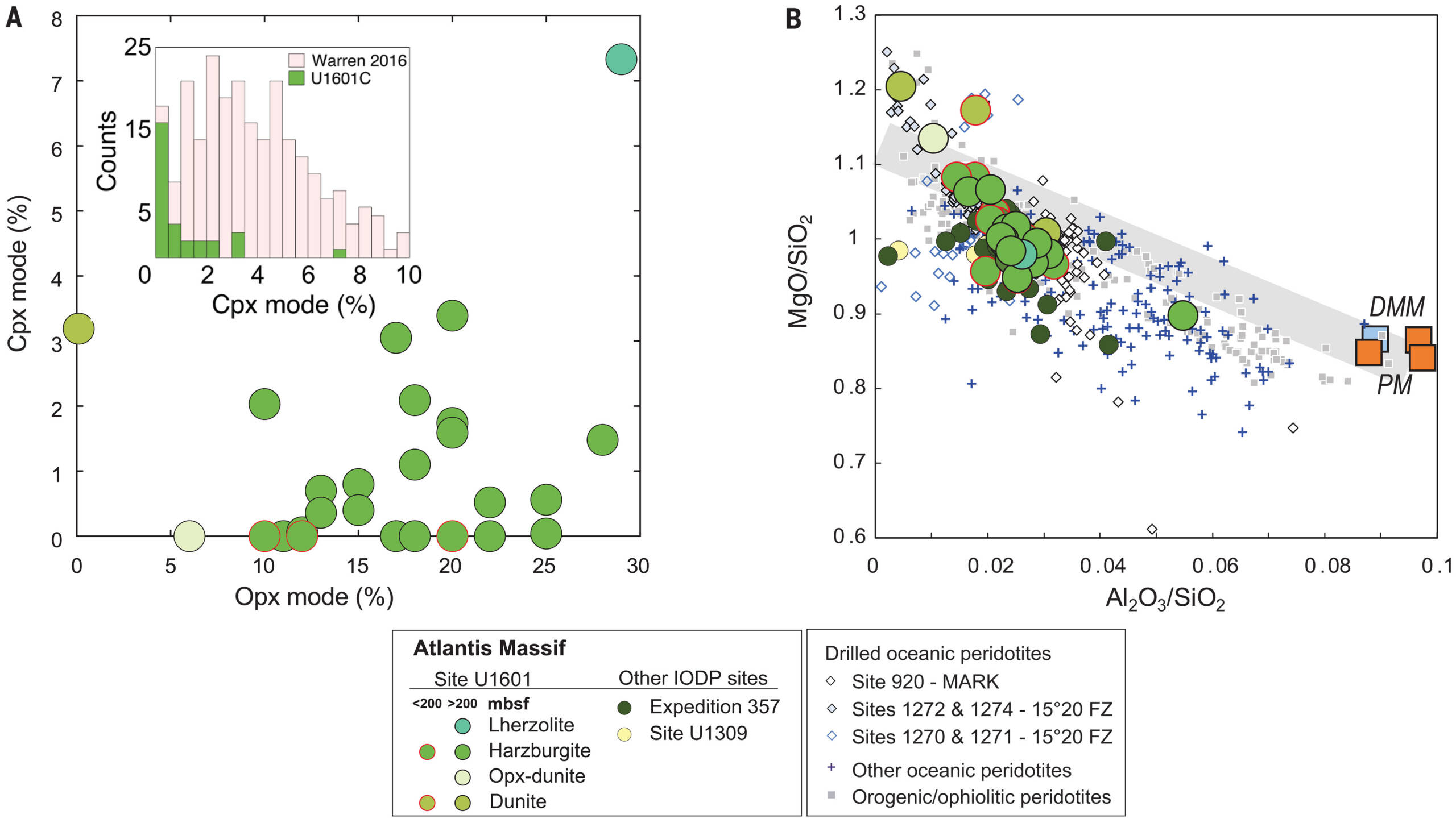 (A) Relações entre a abundância modal de ortopiroxena (opx) e clinopiroxena (cpx). O reino mostra o histograma da abundância modal cpx comparado ao de uma compilação de peridotitos abissais (11). A abundância modal opx e cpx é derivada de observações macroscópicas do núcleo e contagem digital de pontos, respectivamente (materiais e métodos).